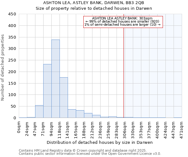 ASHTON LEA, ASTLEY BANK, DARWEN, BB3 2QB: Size of property relative to detached houses in Darwen