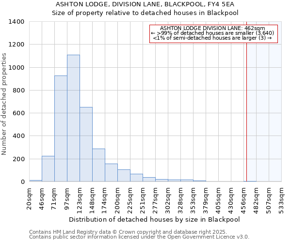 ASHTON LODGE, DIVISION LANE, BLACKPOOL, FY4 5EA: Size of property relative to detached houses in Blackpool