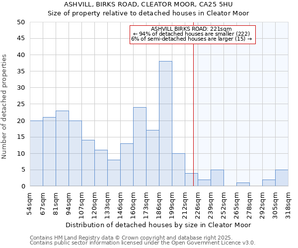 ASHVILL, BIRKS ROAD, CLEATOR MOOR, CA25 5HU: Size of property relative to detached houses in Cleator Moor