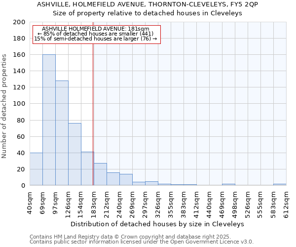 ASHVILLE, HOLMEFIELD AVENUE, THORNTON-CLEVELEYS, FY5 2QP: Size of property relative to detached houses in Cleveleys