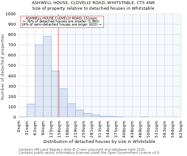 ASHWELL HOUSE, CLOVELLY ROAD, WHITSTABLE, CT5 4NR: Size of property relative to detached houses in Whitstable