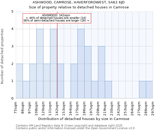 ASHWOOD, CAMROSE, HAVERFORDWEST, SA62 6JD: Size of property relative to detached houses in Camrose