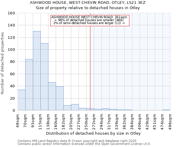 ASHWOOD HOUSE, WEST CHEVIN ROAD, OTLEY, LS21 3EZ: Size of property relative to detached houses in Otley