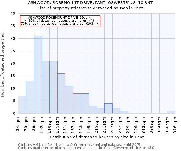 ASHWOOD, ROSEMOUNT DRIVE, PANT, OSWESTRY, SY10 8NT: Size of property relative to detached houses in Pant