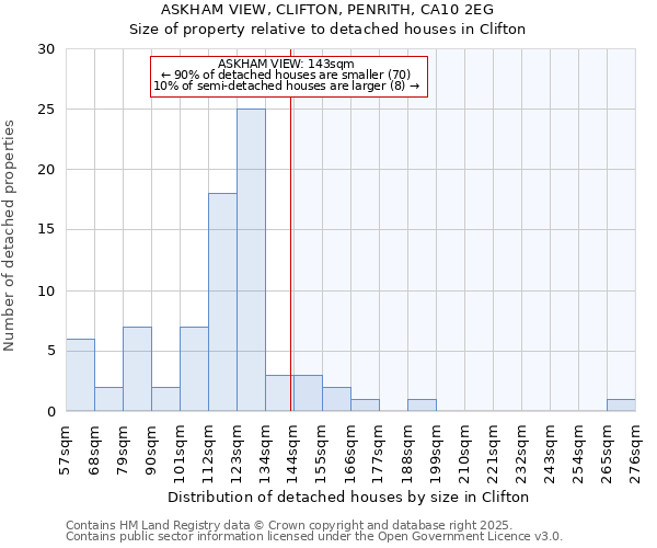 ASKHAM VIEW, CLIFTON, PENRITH, CA10 2EG: Size of property relative to detached houses in Clifton