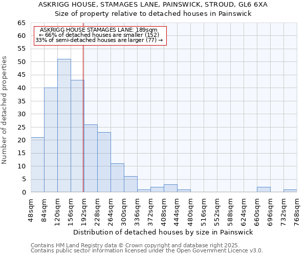 ASKRIGG HOUSE, STAMAGES LANE, PAINSWICK, STROUD, GL6 6XA: Size of property relative to detached houses in Painswick