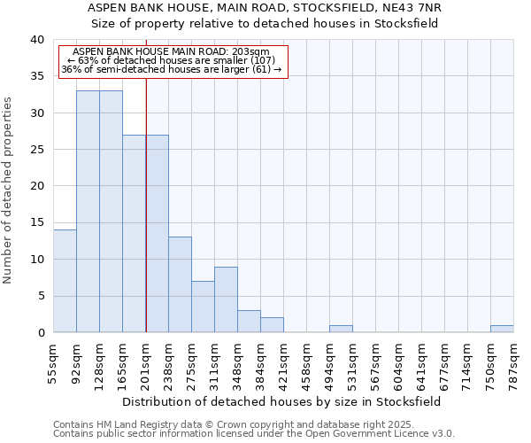 ASPEN BANK HOUSE, MAIN ROAD, STOCKSFIELD, NE43 7NR: Size of property relative to detached houses in Stocksfield