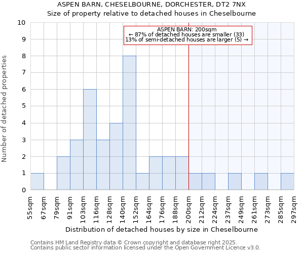 ASPEN BARN, CHESELBOURNE, DORCHESTER, DT2 7NX: Size of property relative to detached houses in Cheselbourne