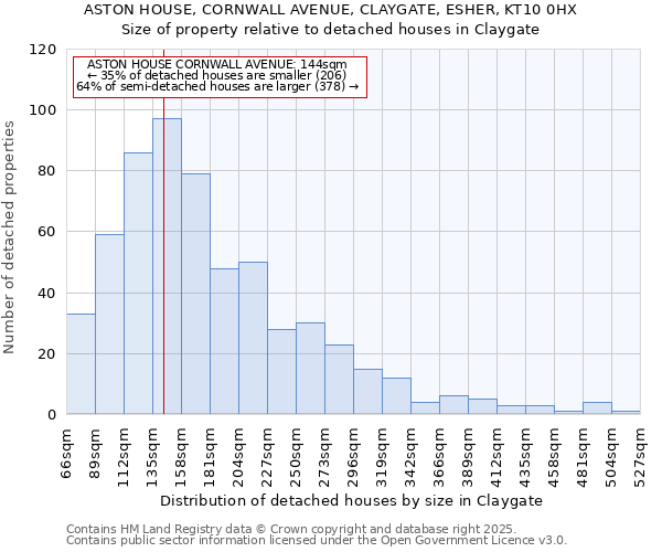 ASTON HOUSE, CORNWALL AVENUE, CLAYGATE, ESHER, KT10 0HX: Size of property relative to detached houses in Claygate