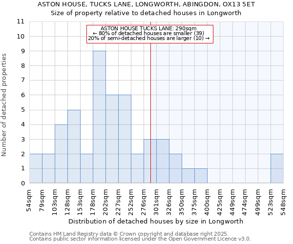 ASTON HOUSE, TUCKS LANE, LONGWORTH, ABINGDON, OX13 5ET: Size of property relative to detached houses in Longworth