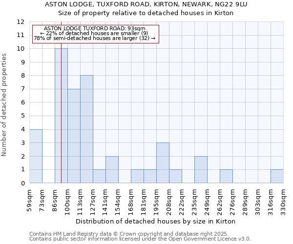 ASTON LODGE, TUXFORD ROAD, KIRTON, NEWARK, NG22 9LU: Size of property relative to detached houses in Kirton