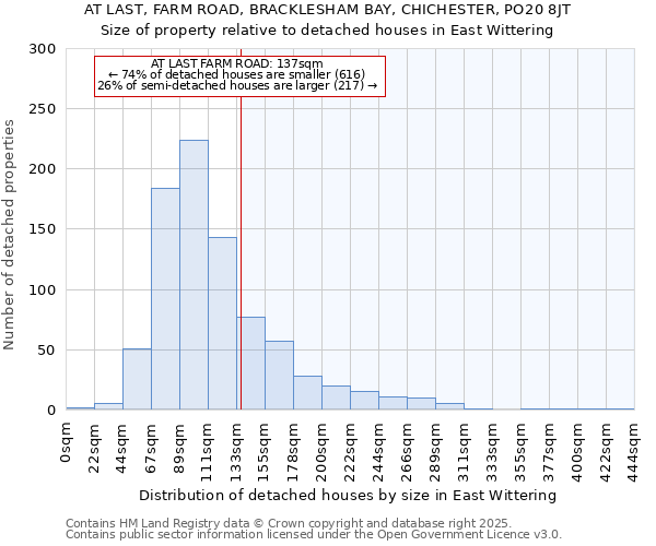 AT LAST, FARM ROAD, BRACKLESHAM BAY, CHICHESTER, PO20 8JT: Size of property relative to detached houses in East Wittering