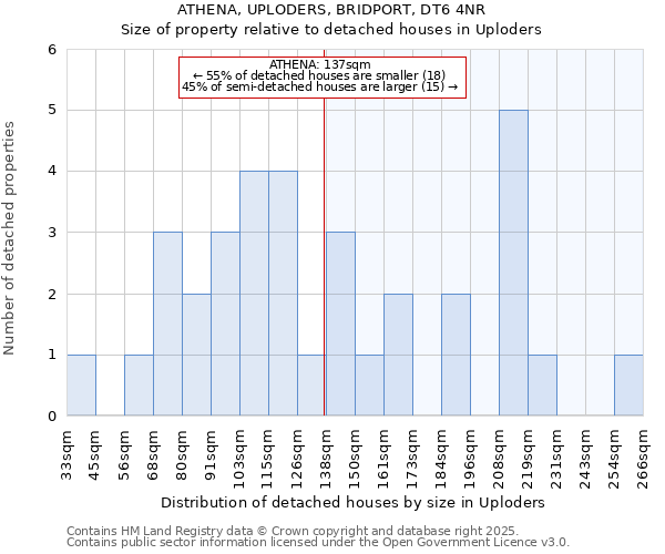 ATHENA, UPLODERS, BRIDPORT, DT6 4NR: Size of property relative to detached houses in Uploders