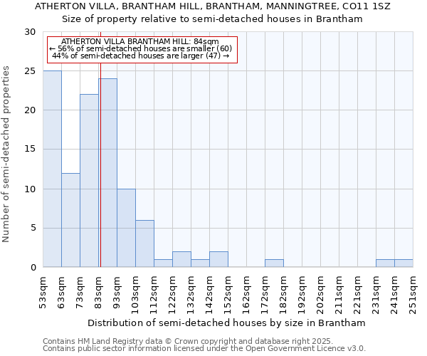 ATHERTON VILLA, BRANTHAM HILL, BRANTHAM, MANNINGTREE, CO11 1SZ: Size of property relative to detached houses in Brantham