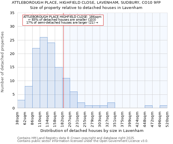 ATTLEBOROUGH PLACE, HIGHFIELD CLOSE, LAVENHAM, SUDBURY, CO10 9FP: Size of property relative to detached houses in Lavenham