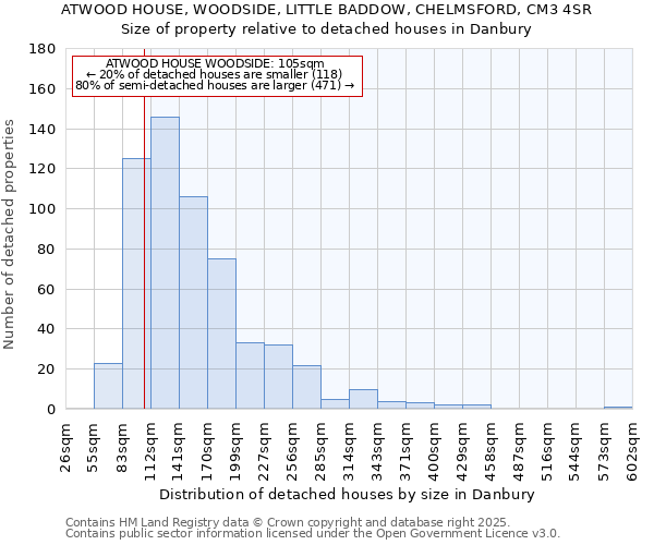 ATWOOD HOUSE, WOODSIDE, LITTLE BADDOW, CHELMSFORD, CM3 4SR: Size of property relative to detached houses in Danbury