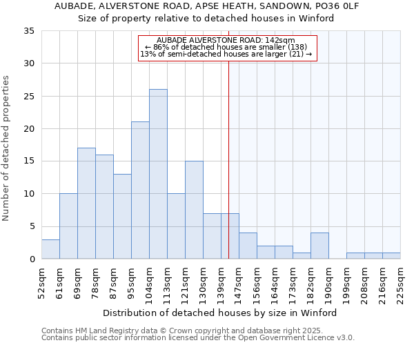 AUBADE, ALVERSTONE ROAD, APSE HEATH, SANDOWN, PO36 0LF: Size of property relative to detached houses in Winford