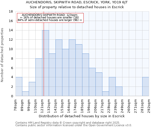 AUCHENDORIS, SKIPWITH ROAD, ESCRICK, YORK, YO19 6JT: Size of property relative to detached houses in Escrick