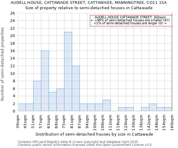 AUDELL HOUSE, CATTAWADE STREET, CATTAWADE, MANNINGTREE, CO11 1SA: Size of property relative to detached houses in Cattawade