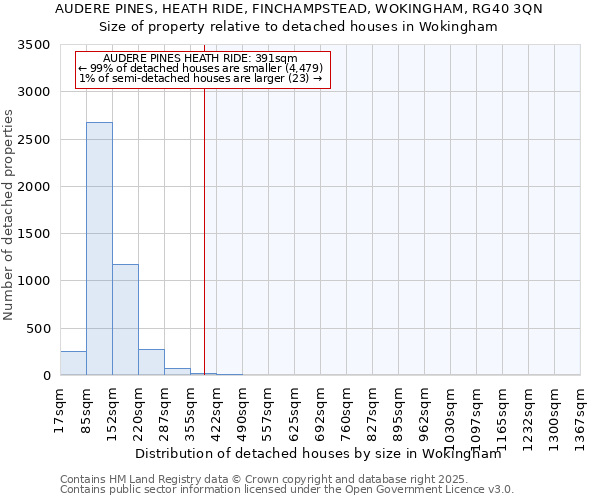 AUDERE PINES, HEATH RIDE, FINCHAMPSTEAD, WOKINGHAM, RG40 3QN: Size of property relative to detached houses in Wokingham