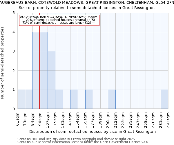 AUGEREAUS BARN, COTSWOLD MEADOWS, GREAT RISSINGTON, CHELTENHAM, GL54 2FN: Size of property relative to detached houses in Great Rissington