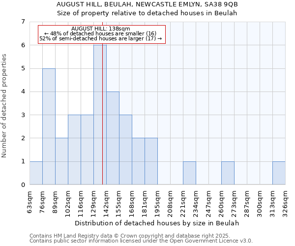 AUGUST HILL, BEULAH, NEWCASTLE EMLYN, SA38 9QB: Size of property relative to detached houses in Beulah