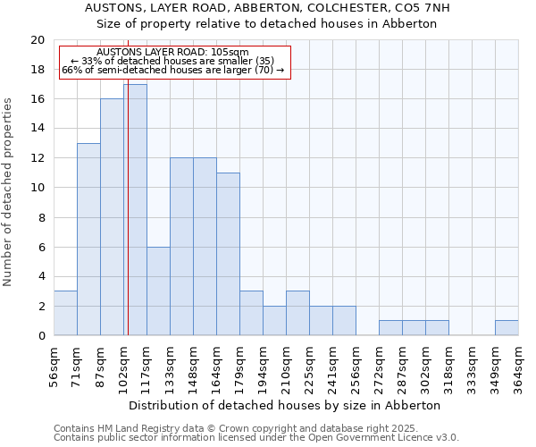 AUSTONS, LAYER ROAD, ABBERTON, COLCHESTER, CO5 7NH: Size of property relative to detached houses in Abberton