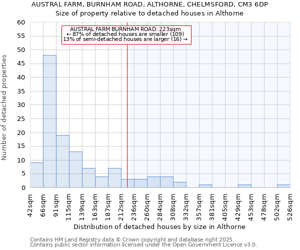 AUSTRAL FARM, BURNHAM ROAD, ALTHORNE, CHELMSFORD, CM3 6DP: Size of property relative to detached houses in Althorne