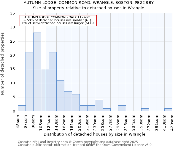 AUTUMN LODGE, COMMON ROAD, WRANGLE, BOSTON, PE22 9BY: Size of property relative to detached houses in Wrangle