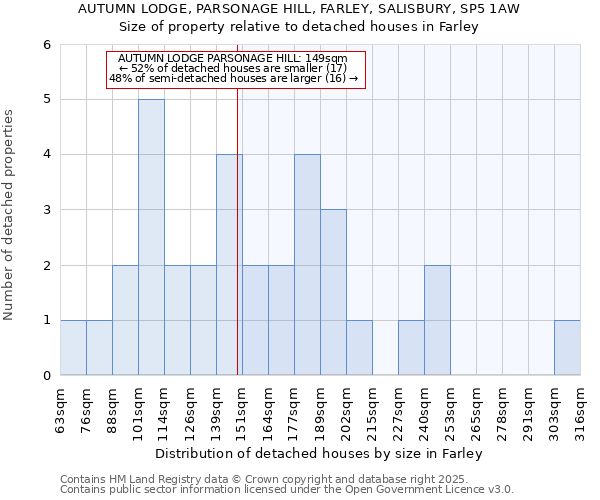 AUTUMN LODGE, PARSONAGE HILL, FARLEY, SALISBURY, SP5 1AW: Size of property relative to detached houses in Farley