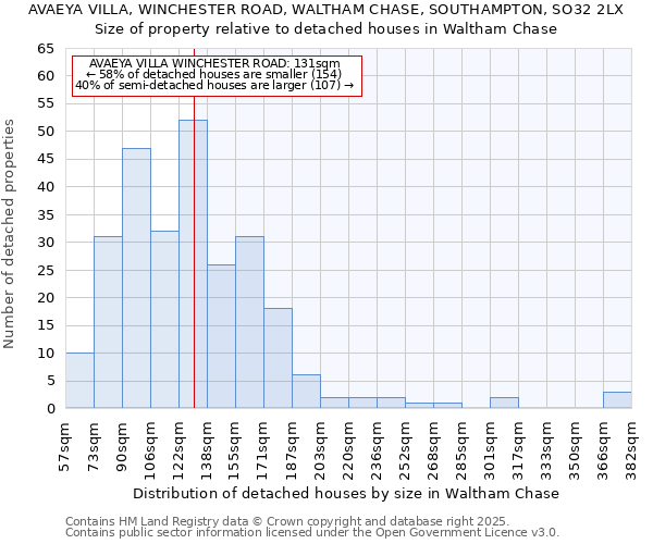 AVAEYA VILLA, WINCHESTER ROAD, WALTHAM CHASE, SOUTHAMPTON, SO32 2LX: Size of property relative to detached houses in Waltham Chase