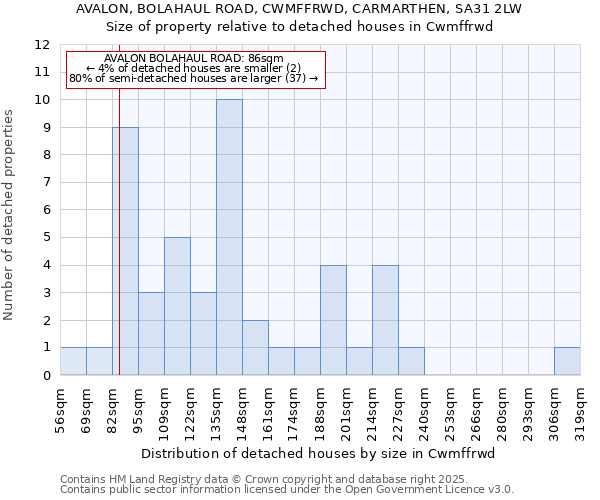 AVALON, BOLAHAUL ROAD, CWMFFRWD, CARMARTHEN, SA31 2LW: Size of property relative to detached houses in Cwmffrwd