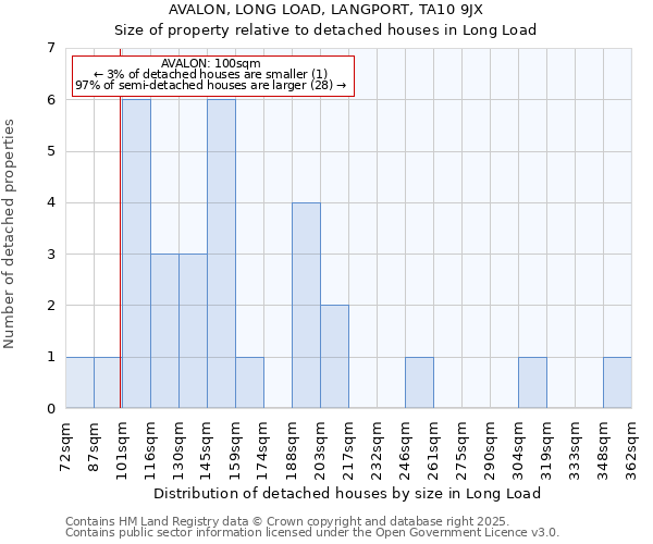 AVALON, LONG LOAD, LANGPORT, TA10 9JX: Size of property relative to detached houses in Long Load