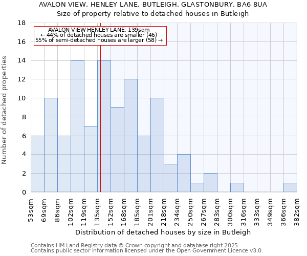 AVALON VIEW, HENLEY LANE, BUTLEIGH, GLASTONBURY, BA6 8UA: Size of property relative to detached houses in Butleigh