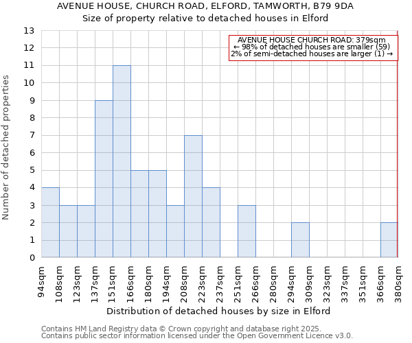 AVENUE HOUSE, CHURCH ROAD, ELFORD, TAMWORTH, B79 9DA: Size of property relative to detached houses in Elford