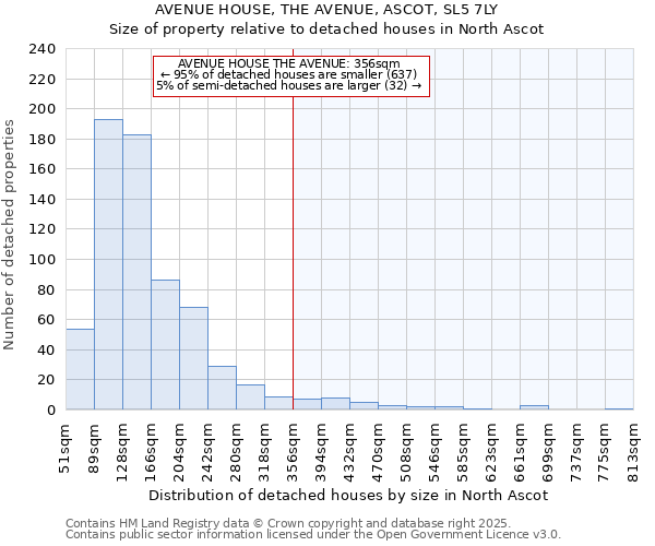 AVENUE HOUSE, THE AVENUE, ASCOT, SL5 7LY: Size of property relative to detached houses in North Ascot