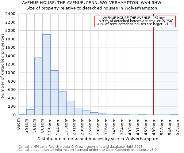 AVENUE HOUSE, THE AVENUE, PENN, WOLVERHAMPTON, WV4 5HW: Size of property relative to detached houses in Wolverhampton