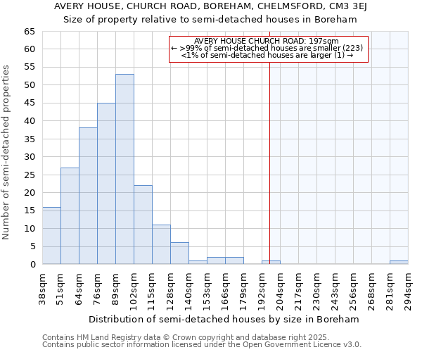 AVERY HOUSE, CHURCH ROAD, BOREHAM, CHELMSFORD, CM3 3EJ: Size of property relative to detached houses in Boreham