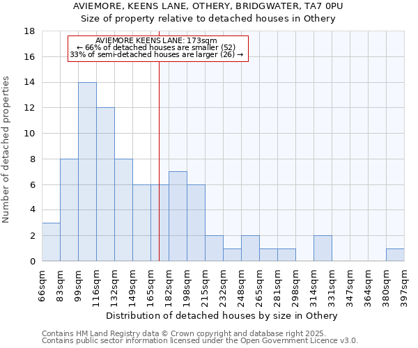 AVIEMORE, KEENS LANE, OTHERY, BRIDGWATER, TA7 0PU: Size of property relative to detached houses in Othery