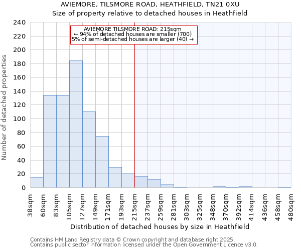 AVIEMORE, TILSMORE ROAD, HEATHFIELD, TN21 0XU: Size of property relative to detached houses in Heathfield