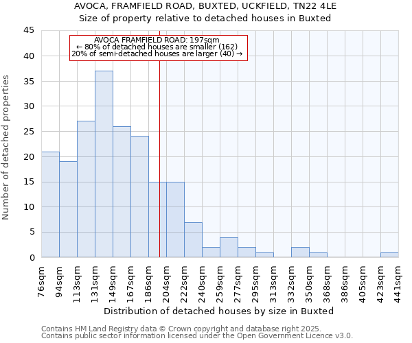 AVOCA, FRAMFIELD ROAD, BUXTED, UCKFIELD, TN22 4LE: Size of property relative to detached houses in Buxted