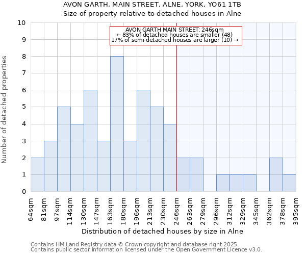 AVON GARTH, MAIN STREET, ALNE, YORK, YO61 1TB: Size of property relative to detached houses in Alne