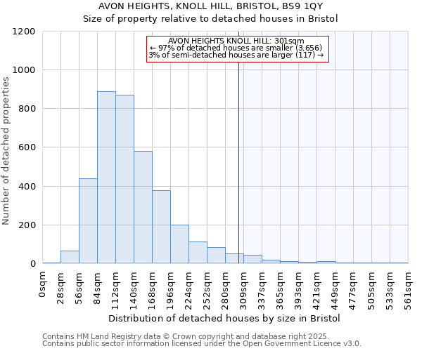 AVON HEIGHTS, KNOLL HILL, BRISTOL, BS9 1QY: Size of property relative to detached houses in Bristol