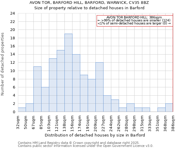 AVON TOR, BARFORD HILL, BARFORD, WARWICK, CV35 8BZ: Size of property relative to detached houses in Barford