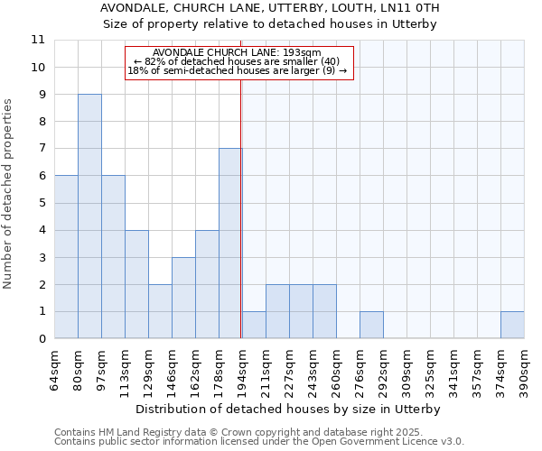 AVONDALE, CHURCH LANE, UTTERBY, LOUTH, LN11 0TH: Size of property relative to detached houses in Utterby