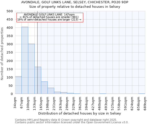 AVONDALE, GOLF LINKS LANE, SELSEY, CHICHESTER, PO20 9DP: Size of property relative to detached houses in Selsey