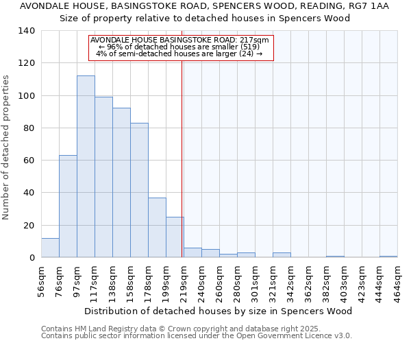 AVONDALE HOUSE, BASINGSTOKE ROAD, SPENCERS WOOD, READING, RG7 1AA: Size of property relative to detached houses in Spencers Wood