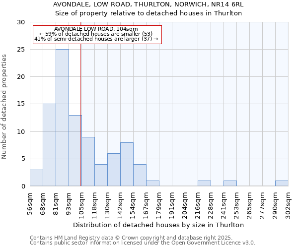 AVONDALE, LOW ROAD, THURLTON, NORWICH, NR14 6RL: Size of property relative to detached houses in Thurlton