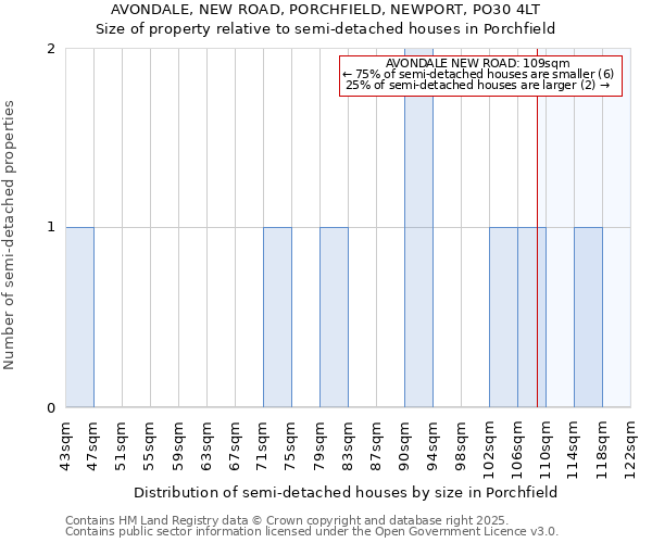 AVONDALE, NEW ROAD, PORCHFIELD, NEWPORT, PO30 4LT: Size of property relative to detached houses in Porchfield