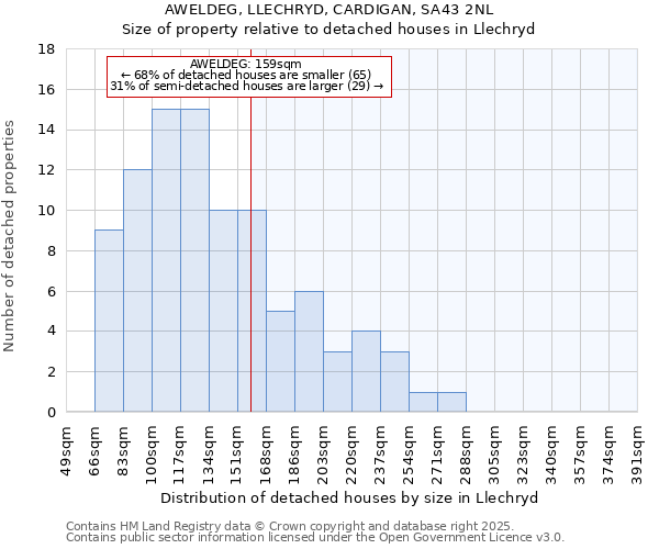 AWELDEG, LLECHRYD, CARDIGAN, SA43 2NL: Size of property relative to detached houses in Llechryd